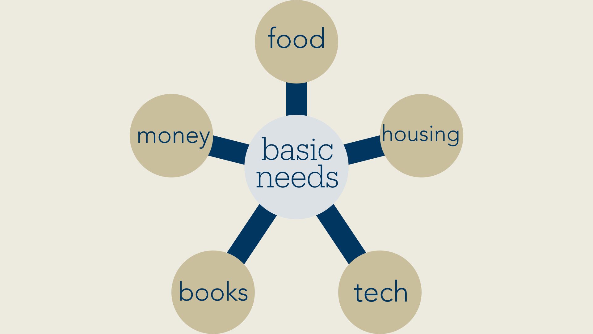 basic needs 2